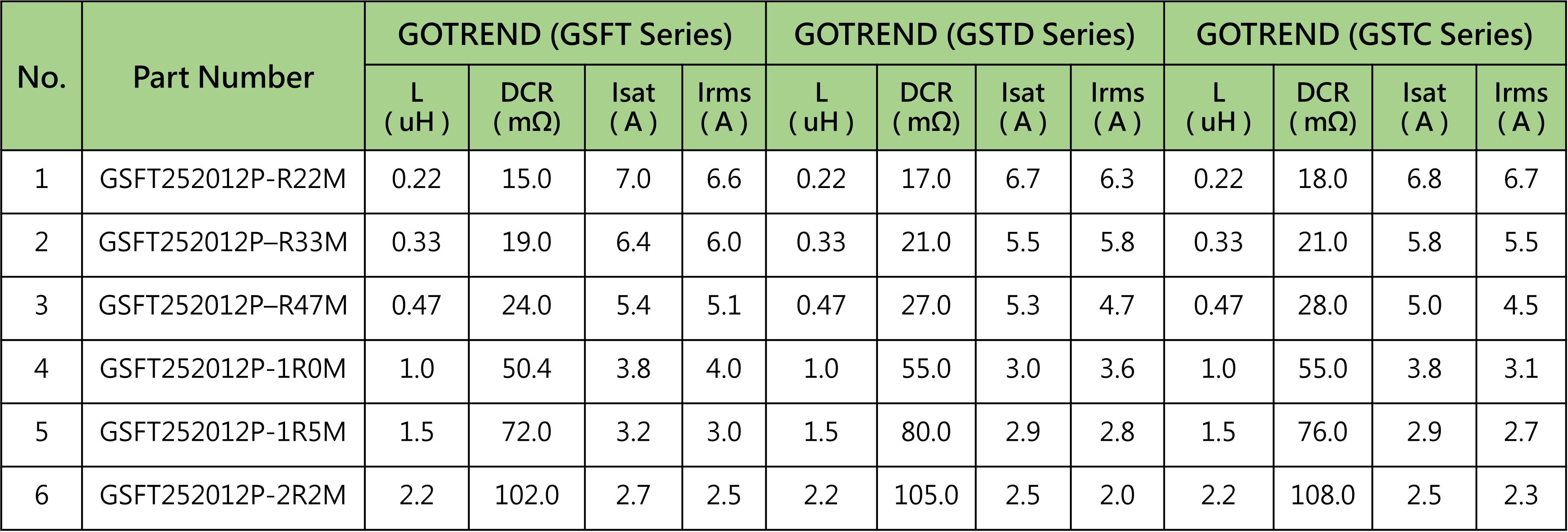 GOTRNED Molded inductor Series Comparison Table
